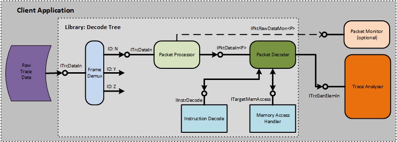 Decode Tree objects - single trace stream