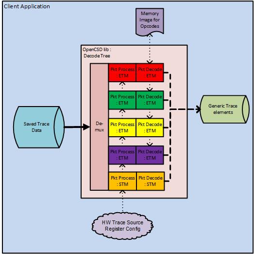 Example Library Usage for Trace Decode