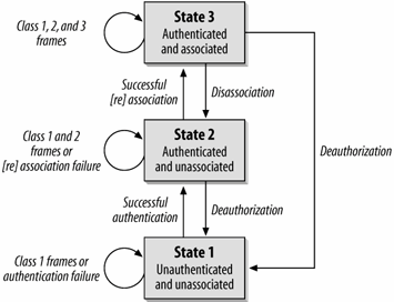 State Machine