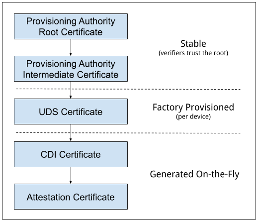 Single Layer Certificate Chain Diagram