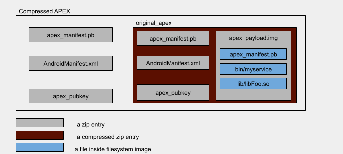 Compressed APEX file format