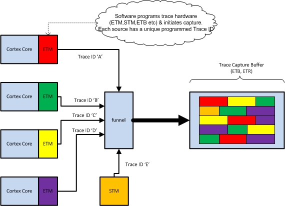 Example CoreSight Trace Capture Hardware