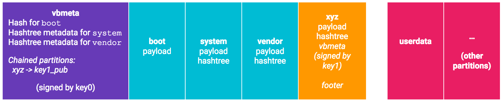 AVB with a chained partition