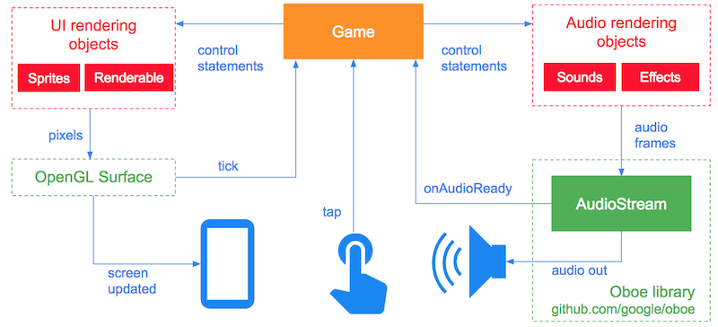 Game architecture