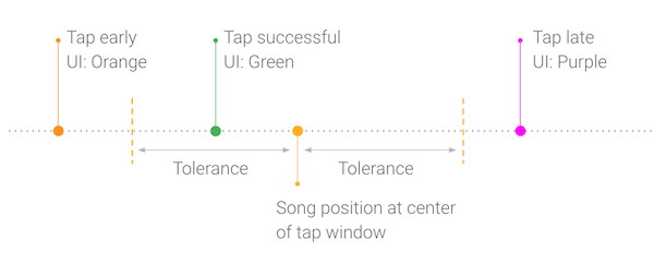 Tap window calculation