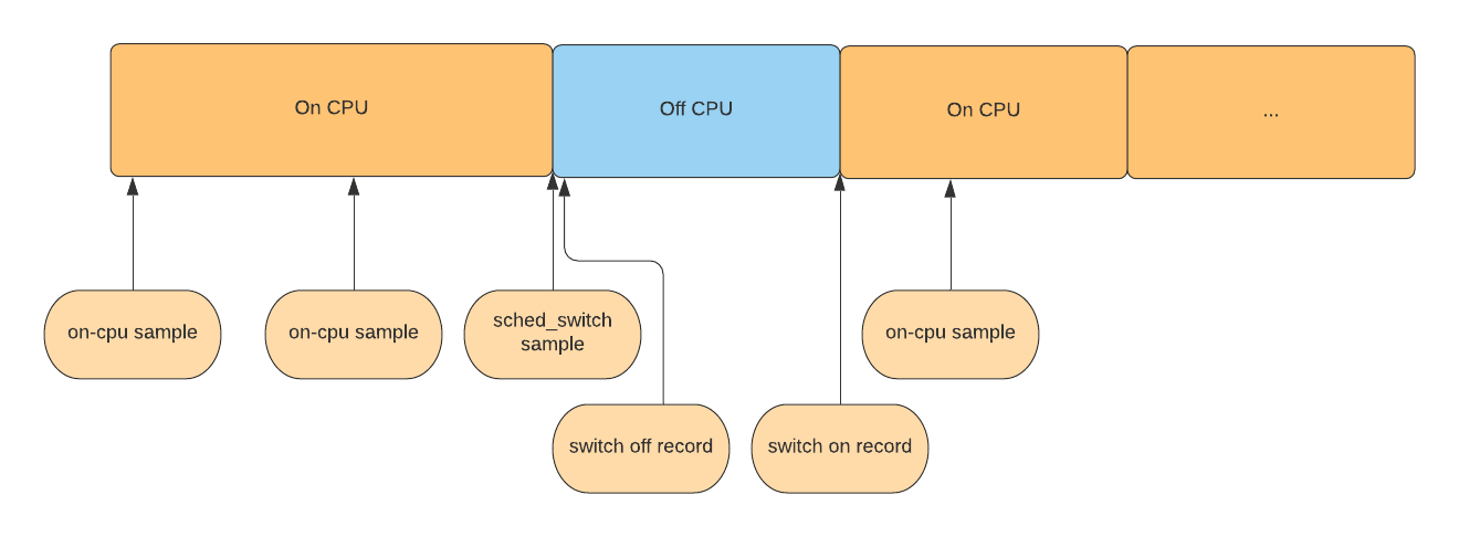 simpleperf_trace_offcpu_sample_mode