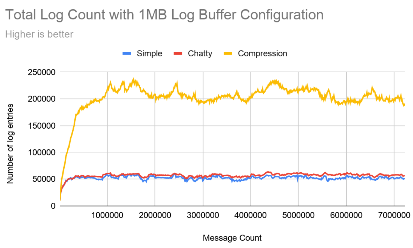 Total Log Count