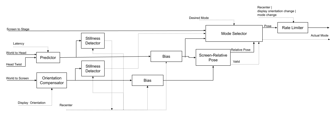 Pose processing graph