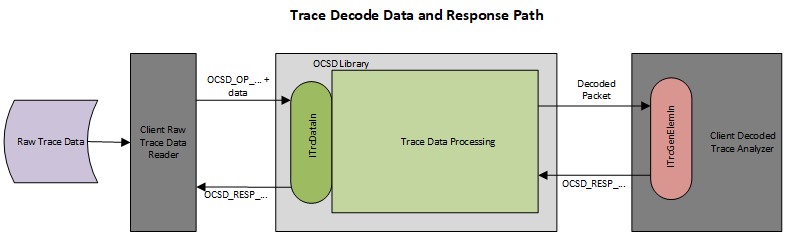 Trace Data call and response path