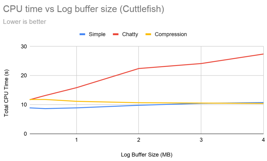 CPU Time Cuttlefish