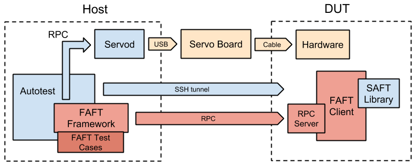 faft-software-architecture