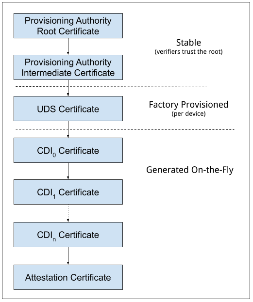 Multi Layer Certificate Chain Diagram